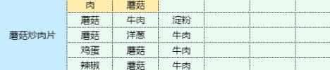 魔卡少女樱烹饪蘑菇炒肉片需要什么食材 魔卡少女樱烹饪蘑菇炒肉片配方