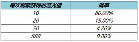 王者荣耀流光值有什么用 王者荣耀奖池刷新方法及保底机制介绍