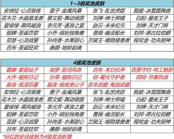 王者荣耀流光耀时史诗皮肤一共有哪些 王者荣耀皮肤奖池刷新技巧分享